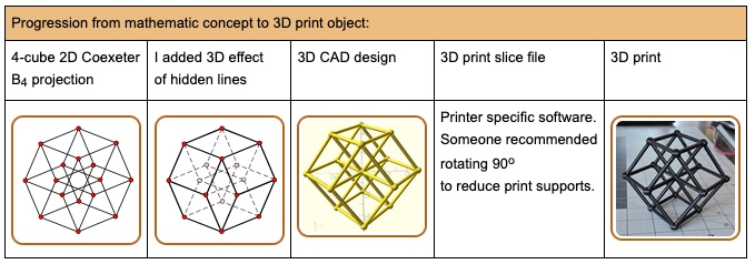 Shape Development Progression