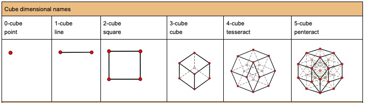 Cube shapes